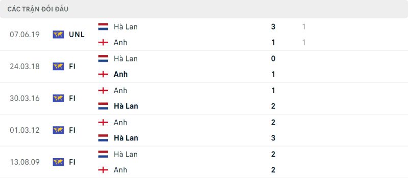 Lịch sử chạm trán Anh vs Hà Lan